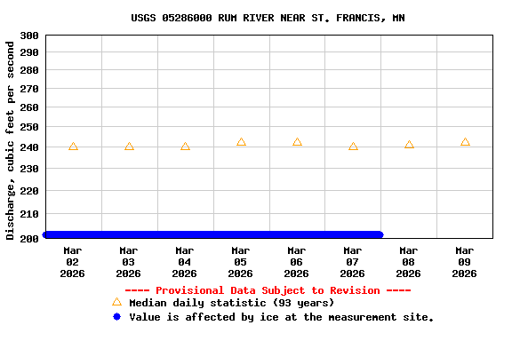 Graph of  Discharge, cubic feet per second