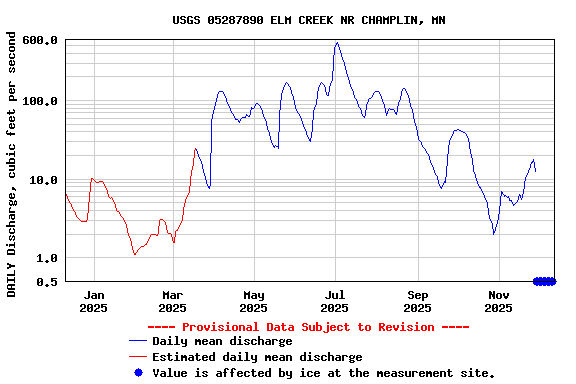Graph of DAILY Discharge, cubic feet per second