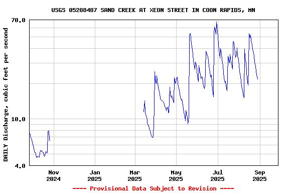 Graph of DAILY Discharge, cubic feet per second