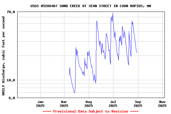 Graph of DAILY Discharge, cubic feet per second