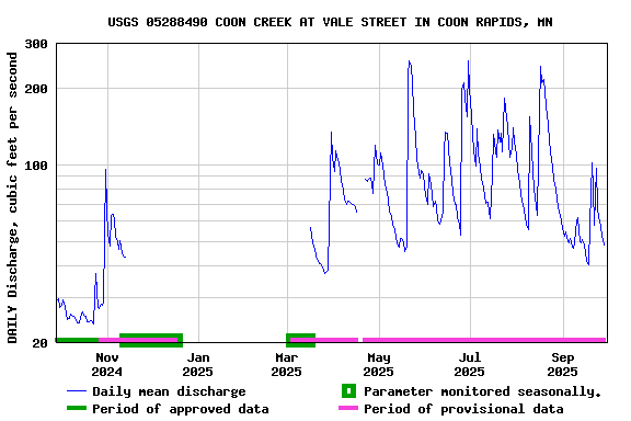 Graph of DAILY Discharge, cubic feet per second