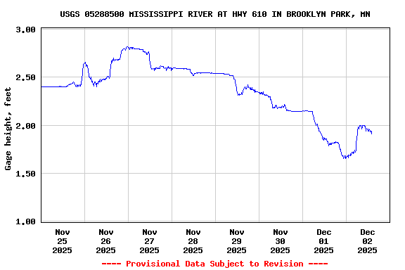 Graph of  Gage height, feet