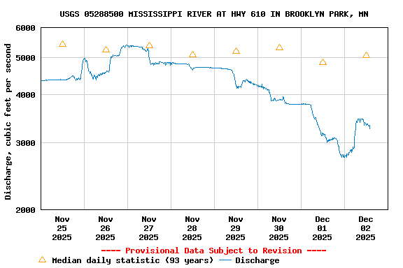 Graph of  Discharge, cubic feet per second