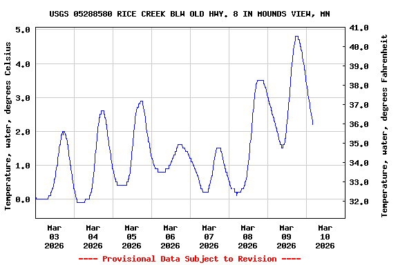 Graph of  Temperature, water, degrees Celsius