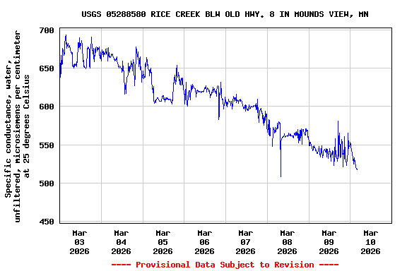 Graph of  Specific conductance, water, unfiltered, microsiemens per centimeter at 25 degrees Celsius