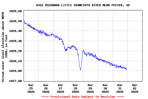 Graph of  Stream water level elevation above NAVD 1988, in feet