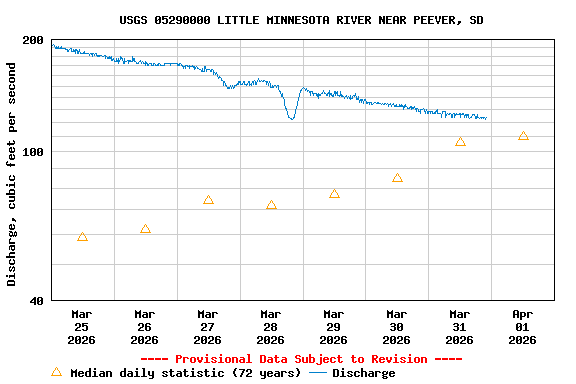 Graph of  Discharge, cubic feet per second