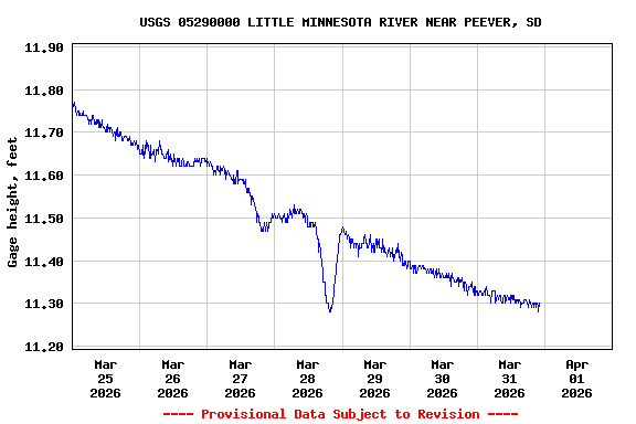 Graph of  Gage height, feet
