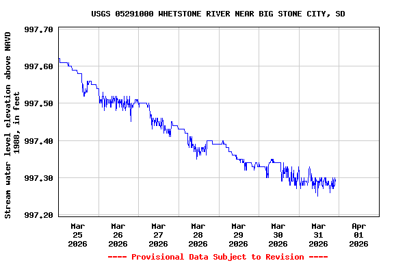 Graph of  Stream water level elevation above NAVD 1988, in feet