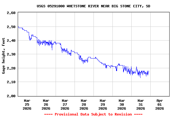 Graph of  Gage height, feet