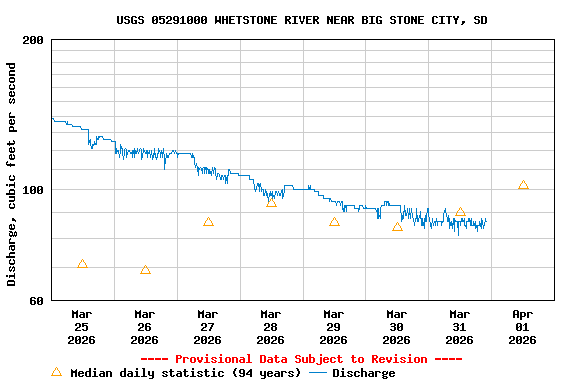 Graph of  Discharge, cubic feet per second
