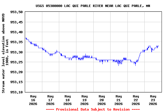 Graph of  Stream water level elevation above NAVD 1988, in feet