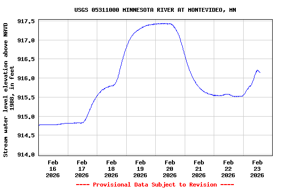 Graph of  Stream water level elevation above NAVD 1988, in feet