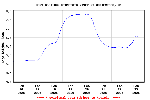 Graph of  Gage height, feet