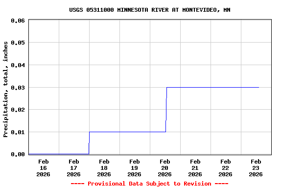 Graph of  Precipitation, total, inches