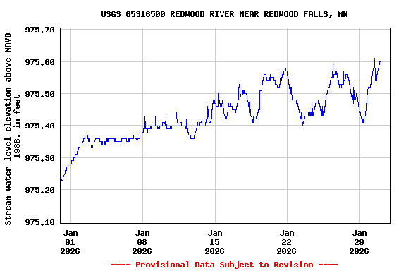 Graph of  Stream water level elevation above NAVD 1988, in feet