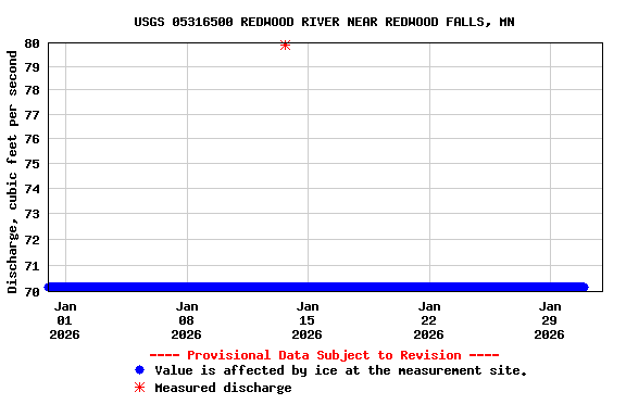 Graph of  Discharge, cubic feet per second