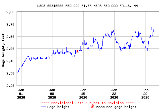 Graph of  Gage height, feet