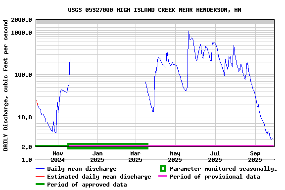 Graph of DAILY Discharge, cubic feet per second