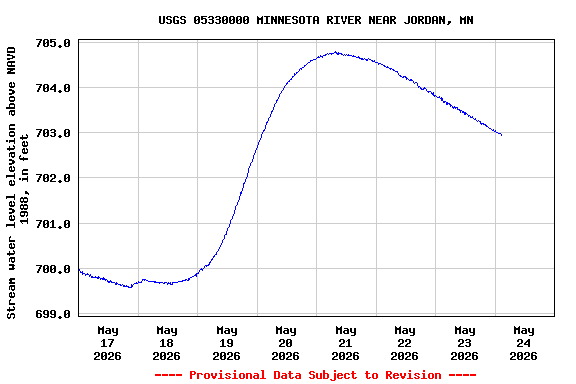 Graph of  Stream water level elevation above NAVD 1988, in feet