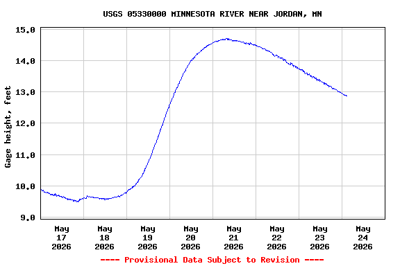 Graph of  Gage height, feet
