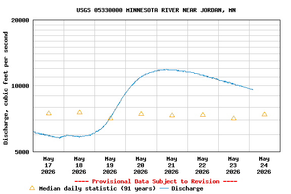 Graph of  Discharge, cubic feet per second