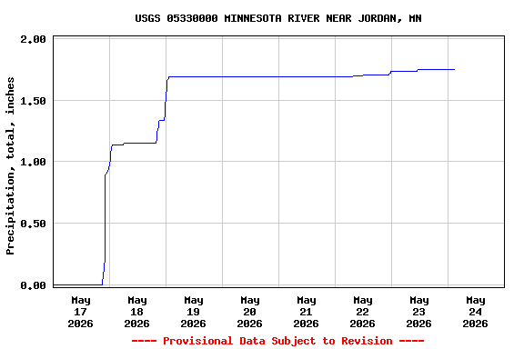Graph of  Precipitation, total, inches