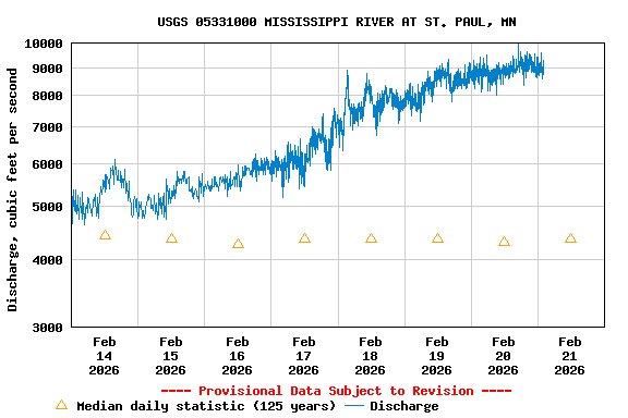Graph of  Discharge, cubic feet per second