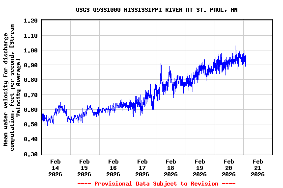 Graph of  Mean water velocity for discharge computation, feet per second, [Stream Velocity Average]