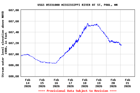 Graph of  Stream water level elevation above NAVD 1988, in feet