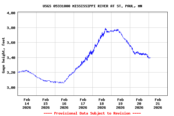 Graph of  Gage height, feet
