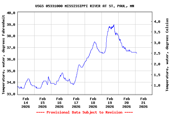 Graph of  Temperature, water, degrees Fahrenheit