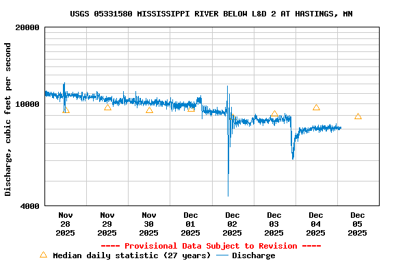 Graph of  Discharge, cubic feet per second