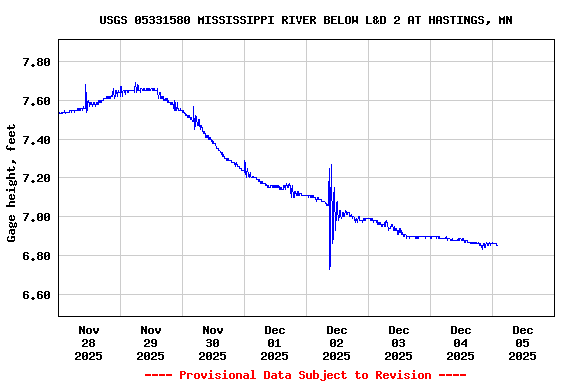 Graph of  Gage height, feet