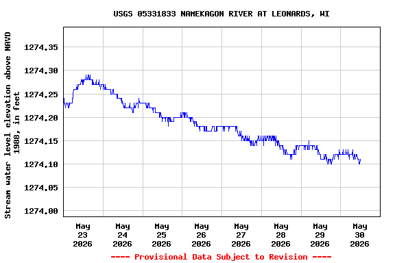 Graph of  Stream water level elevation above NAVD 1988, in feet