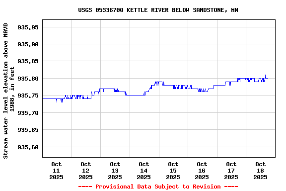 Graph of  Stream water level elevation above NAVD 1988, in feet