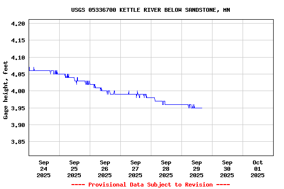 Graph of  Gage height, feet