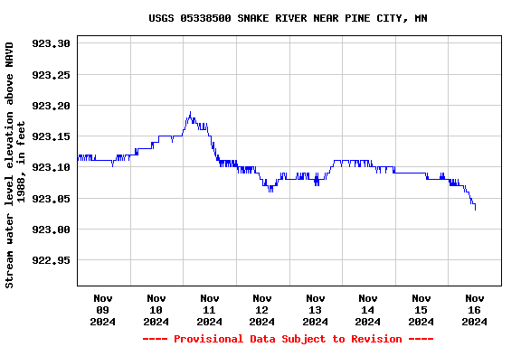 Graph of  Stream water level elevation above NAVD 1988, in feet