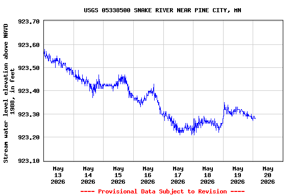 Graph of  Stream water level elevation above NAVD 1988, in feet