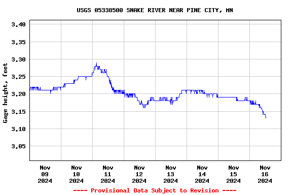 Graph of  Gage height, feet