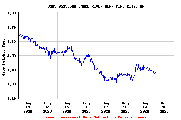 Graph of  Gage height, feet