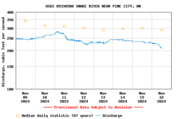 Graph of  Discharge, cubic feet per second