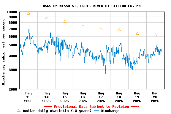Graph of  Discharge, cubic feet per second