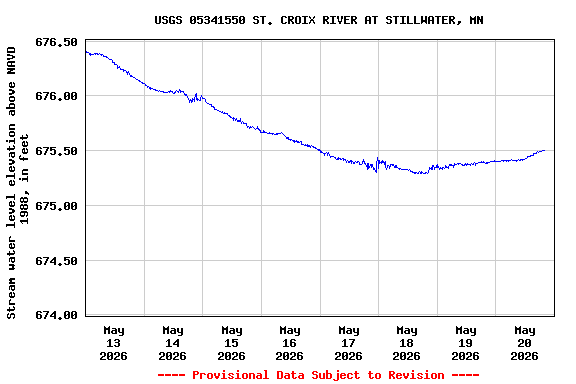 Graph of  Stream water level elevation above NAVD 1988, in feet