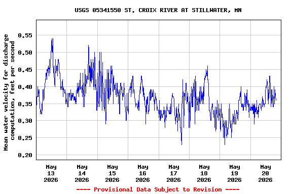 Graph of  Mean water velocity for discharge computation, feet per second