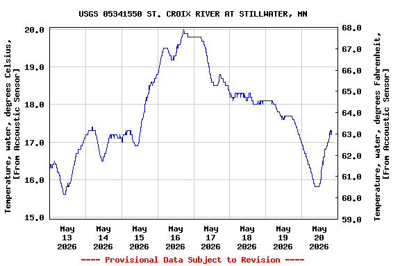 Graph of  Temperature, water, degrees Celsius, [From Accoustic Sensor]