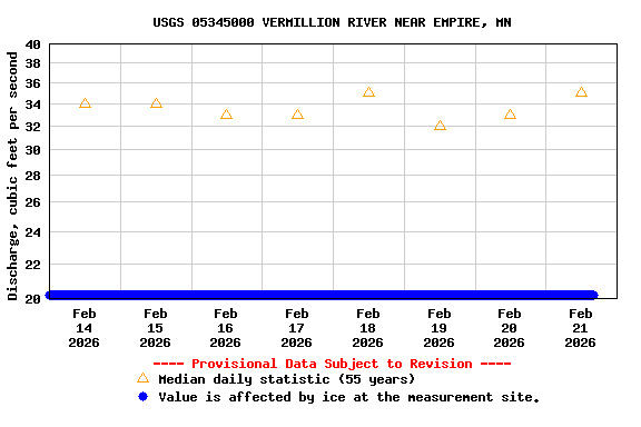 Graph of  Discharge, cubic feet per second