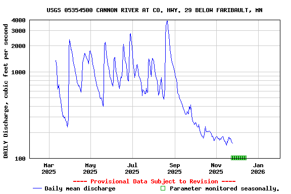 Graph of DAILY Discharge, cubic feet per second