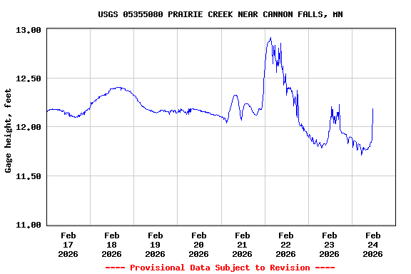 Graph of  Gage height, feet