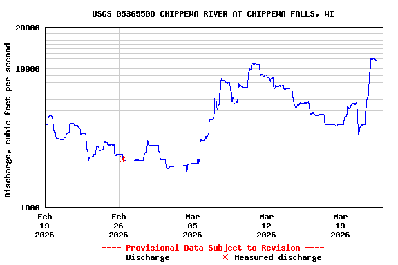 Graph of  Discharge, cubic feet per second
